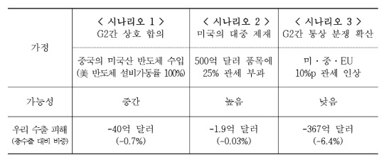 시나리오별 우리나라 수출 피해. <한국무역협회 제공>